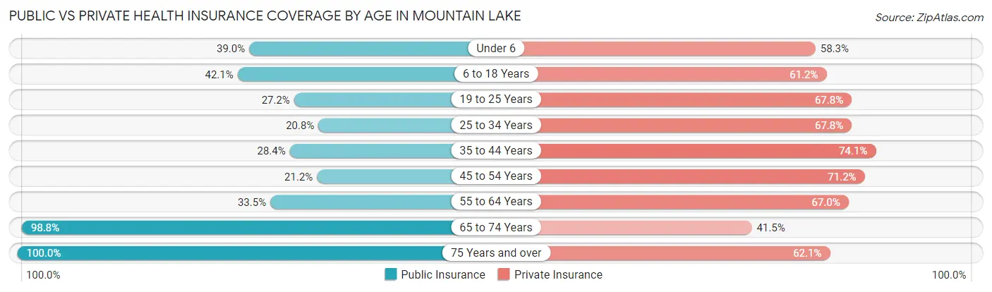 Public vs Private Health Insurance Coverage by Age in Mountain Lake