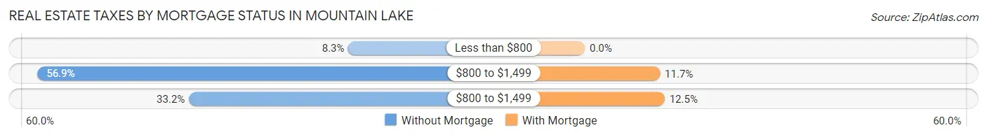 Real Estate Taxes by Mortgage Status in Mountain Lake
