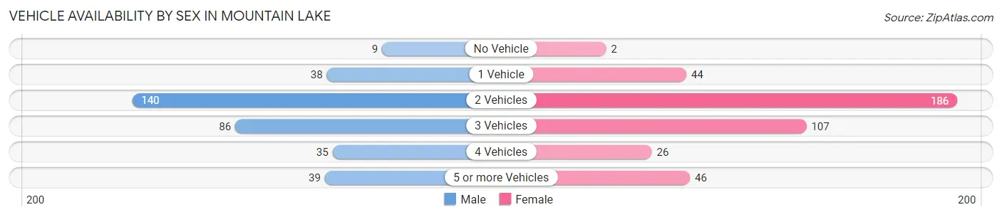 Vehicle Availability by Sex in Mountain Lake