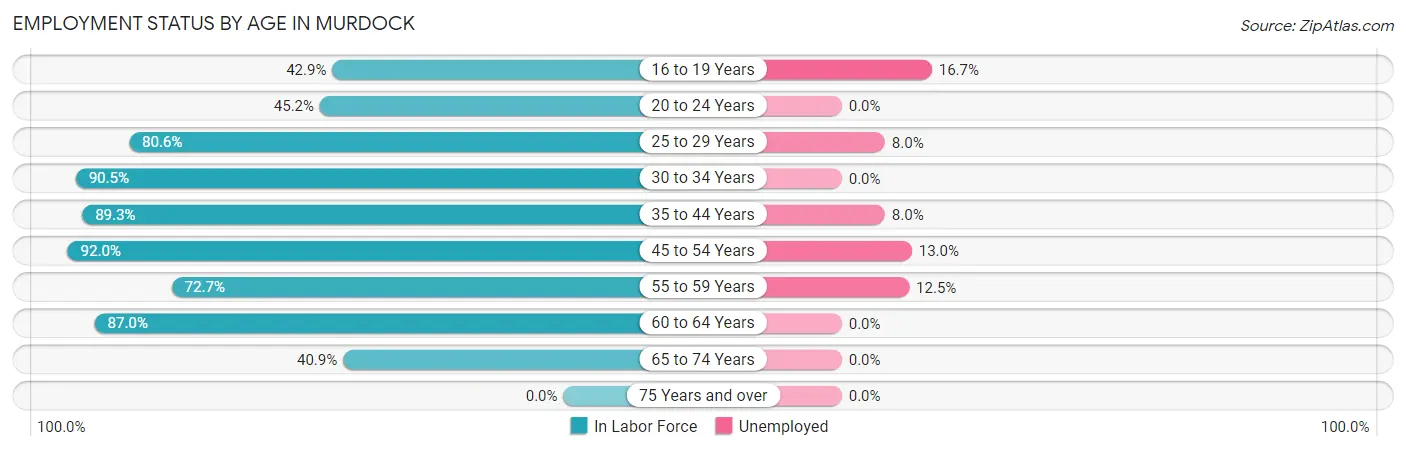 Employment Status by Age in Murdock