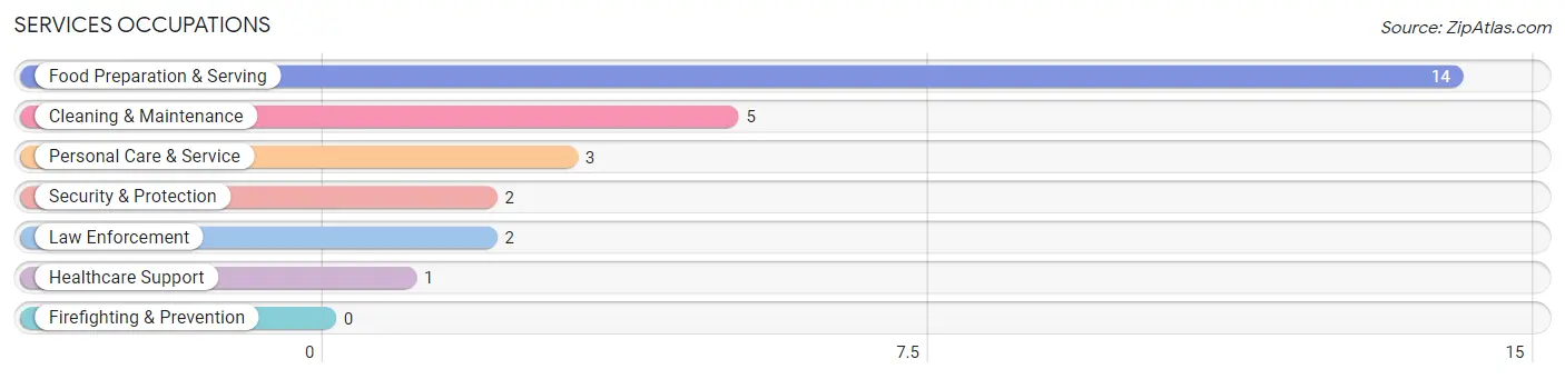 Services Occupations in Murdock