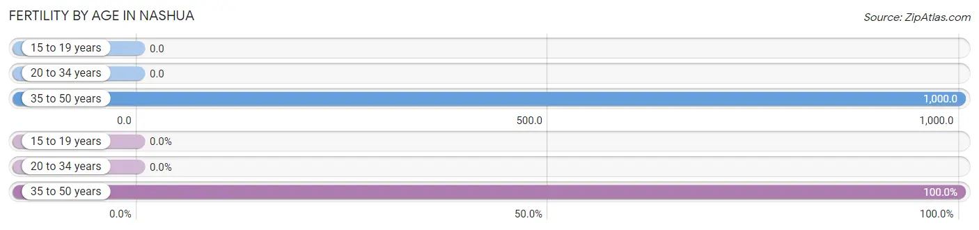 Female Fertility by Age in Nashua