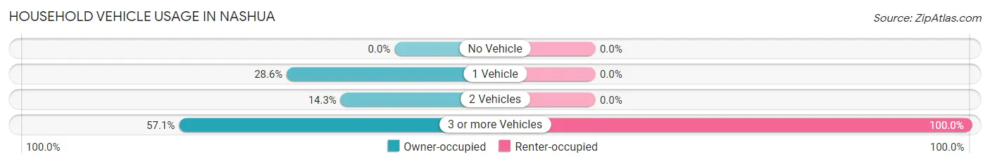 Household Vehicle Usage in Nashua