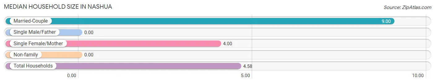 Median Household Size in Nashua