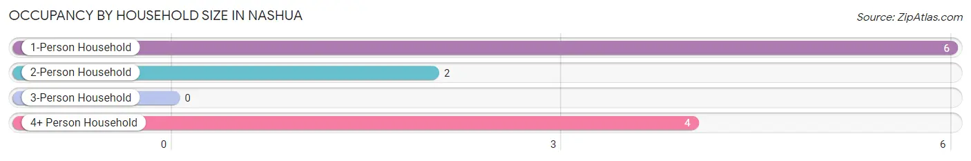 Occupancy by Household Size in Nashua