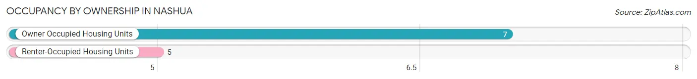 Occupancy by Ownership in Nashua