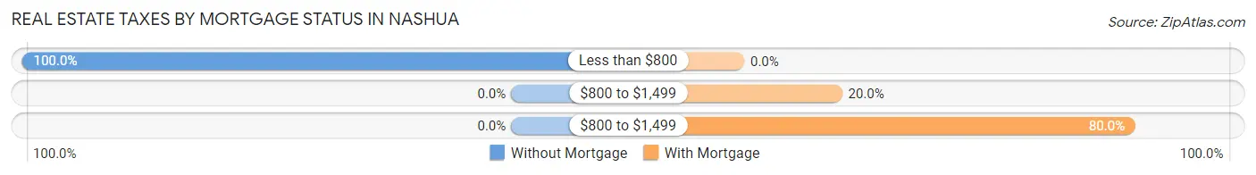 Real Estate Taxes by Mortgage Status in Nashua