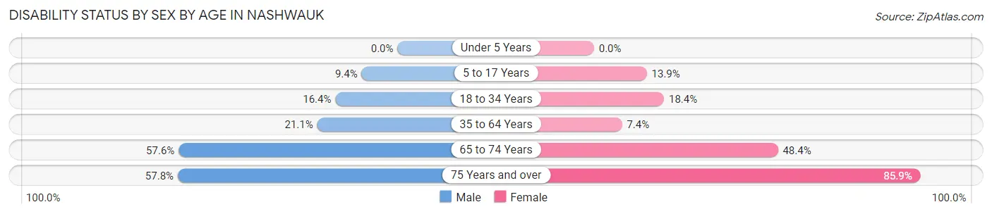 Disability Status by Sex by Age in Nashwauk