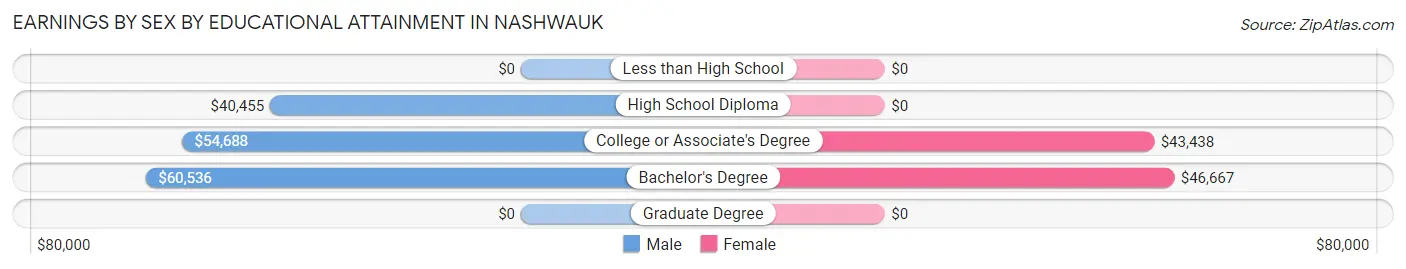 Earnings by Sex by Educational Attainment in Nashwauk