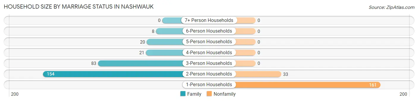 Household Size by Marriage Status in Nashwauk