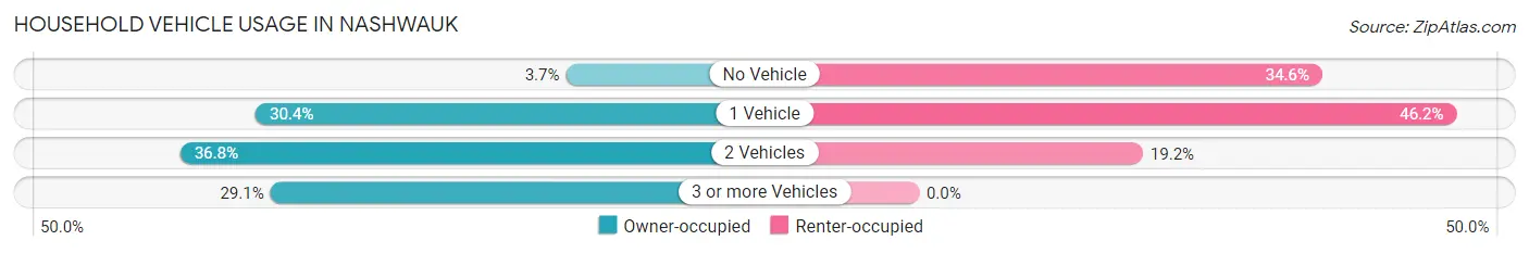 Household Vehicle Usage in Nashwauk