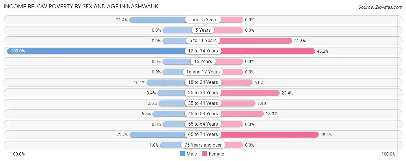 Income Below Poverty by Sex and Age in Nashwauk
