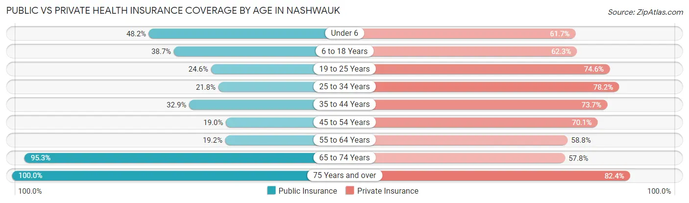 Public vs Private Health Insurance Coverage by Age in Nashwauk
