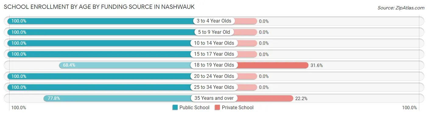 School Enrollment by Age by Funding Source in Nashwauk