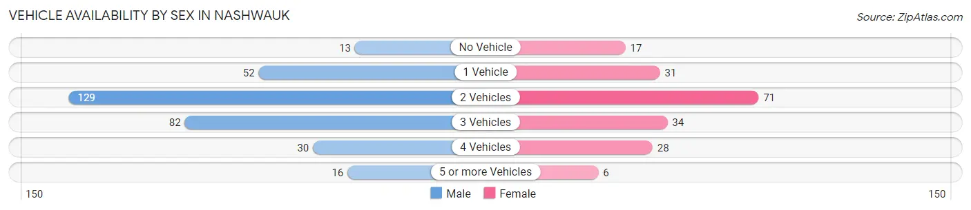 Vehicle Availability by Sex in Nashwauk