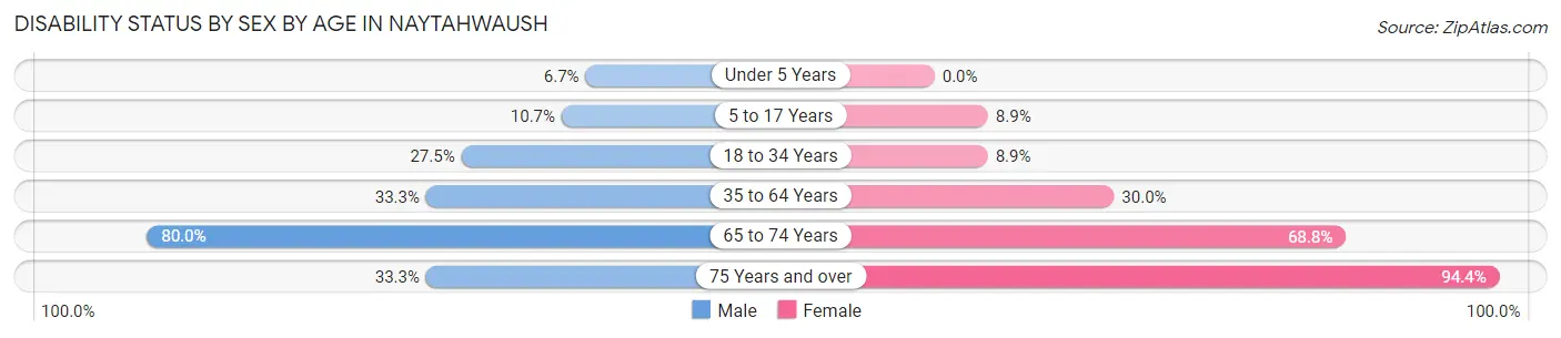 Disability Status by Sex by Age in Naytahwaush