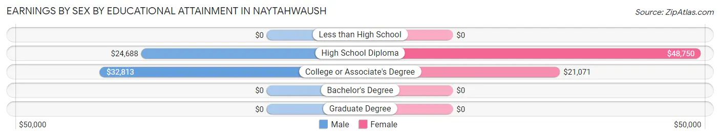 Earnings by Sex by Educational Attainment in Naytahwaush