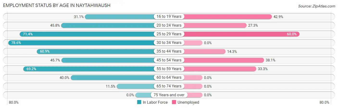 Employment Status by Age in Naytahwaush