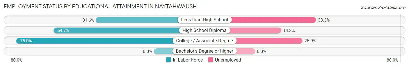Employment Status by Educational Attainment in Naytahwaush
