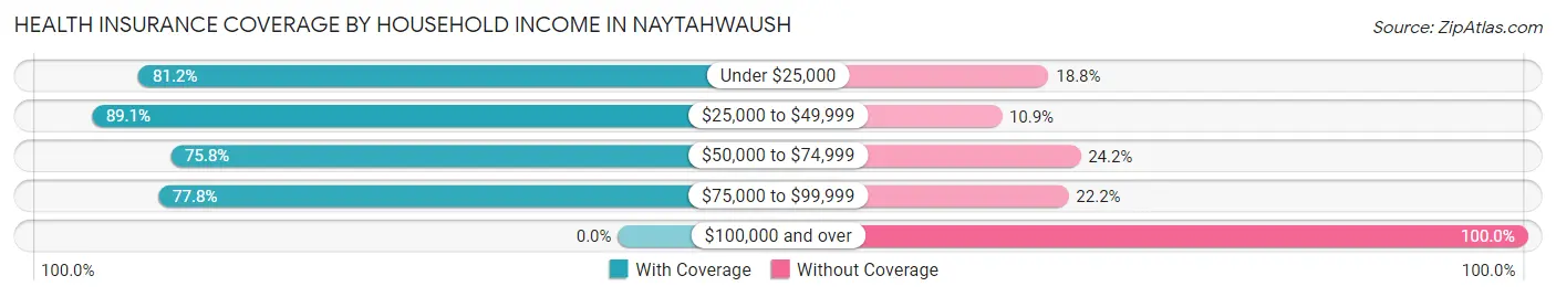 Health Insurance Coverage by Household Income in Naytahwaush