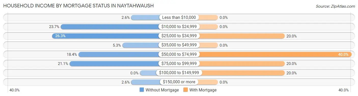 Household Income by Mortgage Status in Naytahwaush