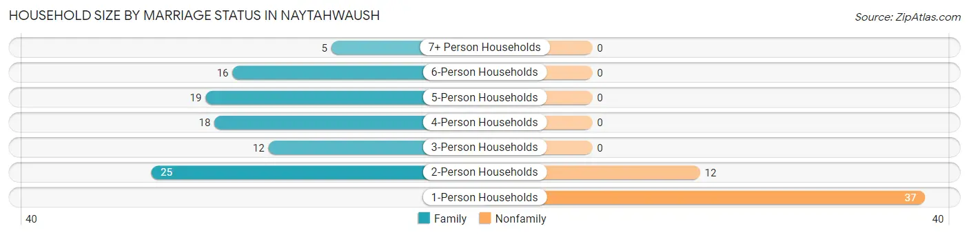 Household Size by Marriage Status in Naytahwaush