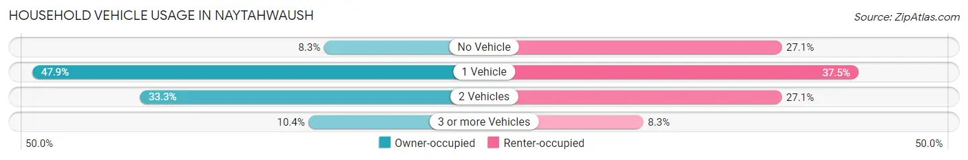 Household Vehicle Usage in Naytahwaush