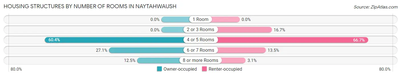 Housing Structures by Number of Rooms in Naytahwaush