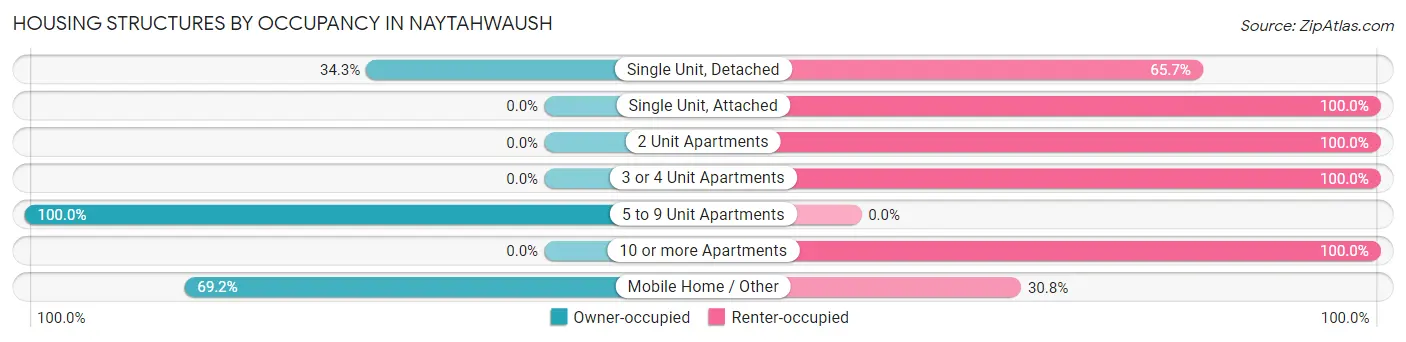 Housing Structures by Occupancy in Naytahwaush
