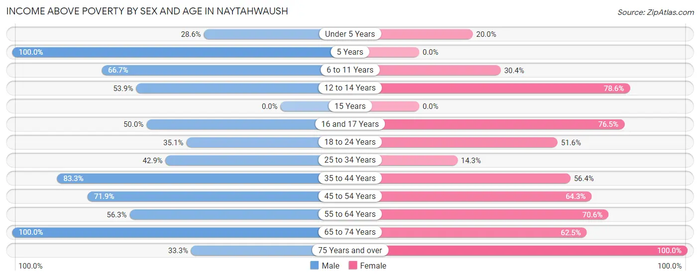 Income Above Poverty by Sex and Age in Naytahwaush