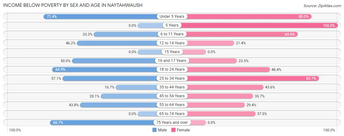 Income Below Poverty by Sex and Age in Naytahwaush