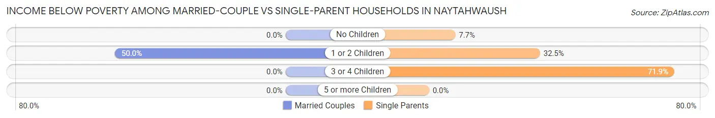 Income Below Poverty Among Married-Couple vs Single-Parent Households in Naytahwaush