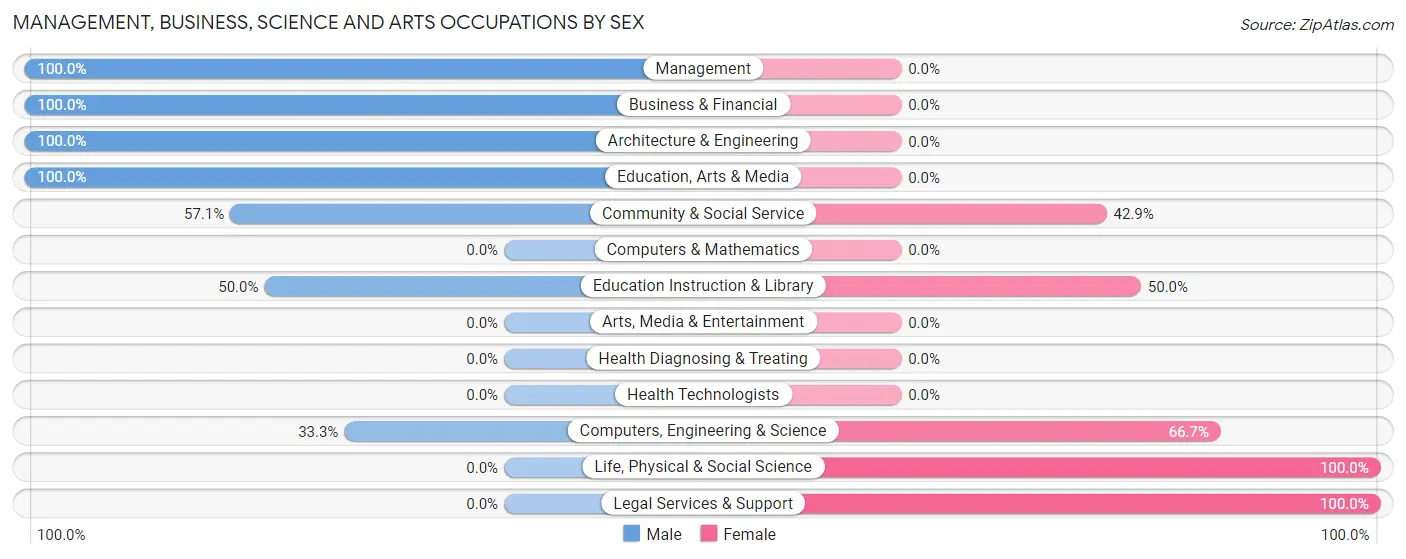 Management, Business, Science and Arts Occupations by Sex in Naytahwaush
