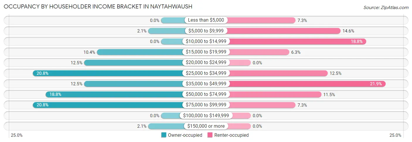 Occupancy by Householder Income Bracket in Naytahwaush