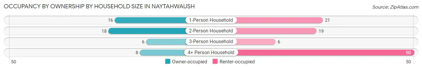 Occupancy by Ownership by Household Size in Naytahwaush