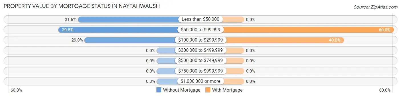 Property Value by Mortgage Status in Naytahwaush