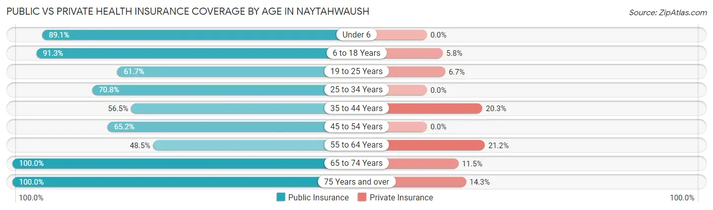 Public vs Private Health Insurance Coverage by Age in Naytahwaush
