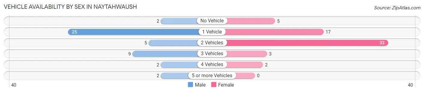 Vehicle Availability by Sex in Naytahwaush