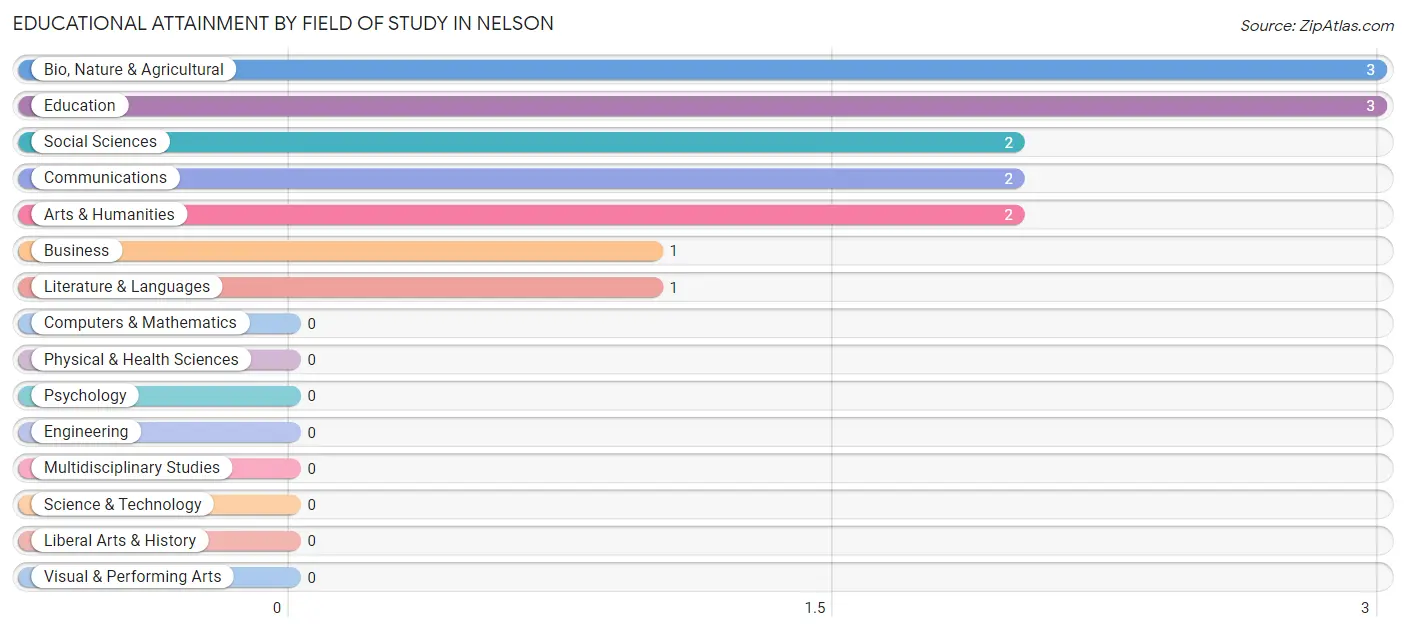 Educational Attainment by Field of Study in Nelson