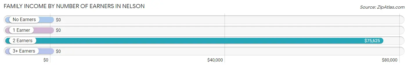 Family Income by Number of Earners in Nelson