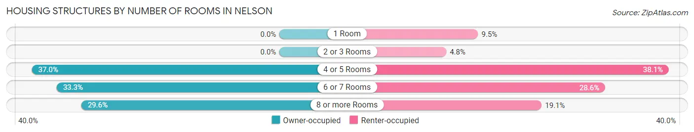 Housing Structures by Number of Rooms in Nelson