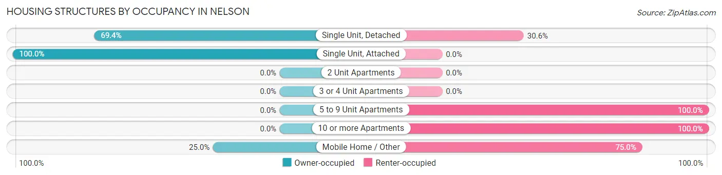 Housing Structures by Occupancy in Nelson