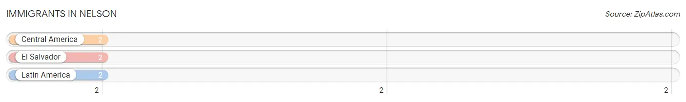 Immigrants in Nelson