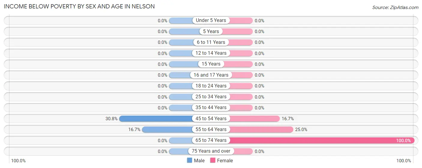 Income Below Poverty by Sex and Age in Nelson