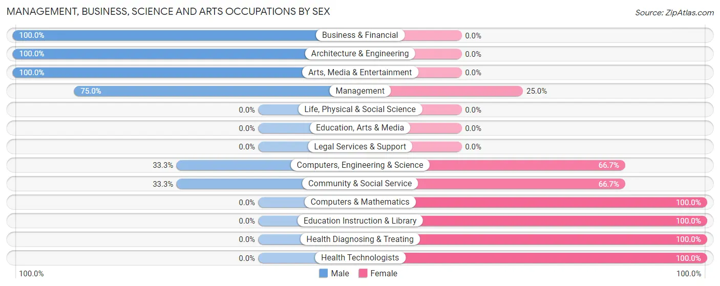 Management, Business, Science and Arts Occupations by Sex in Nelson