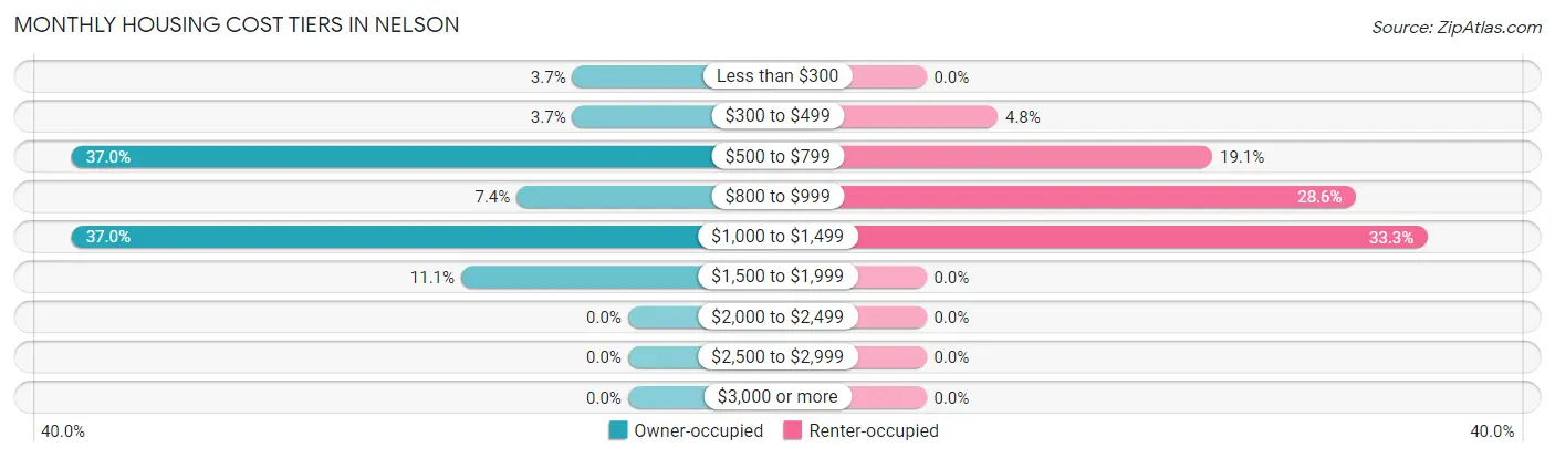 Monthly Housing Cost Tiers in Nelson