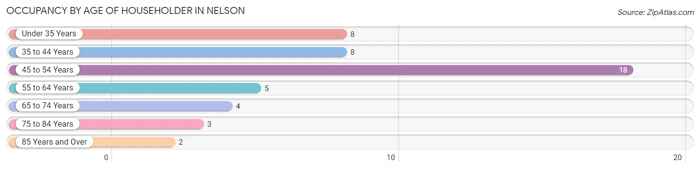 Occupancy by Age of Householder in Nelson