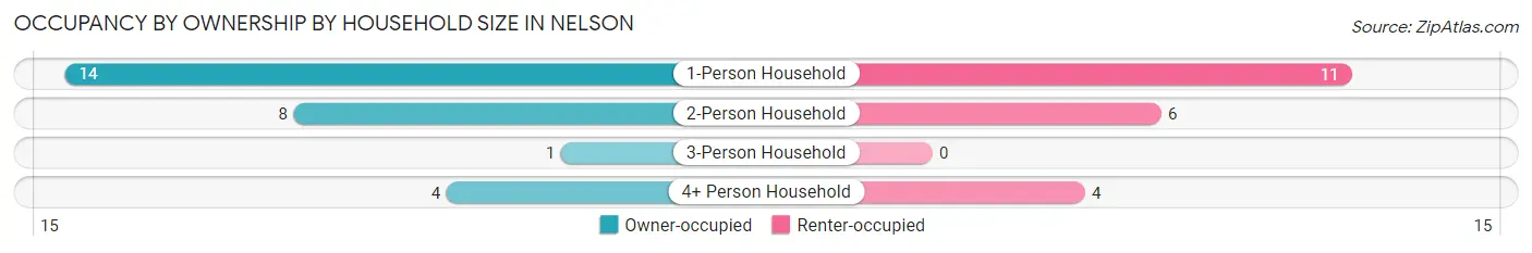 Occupancy by Ownership by Household Size in Nelson