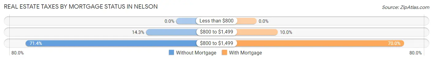 Real Estate Taxes by Mortgage Status in Nelson