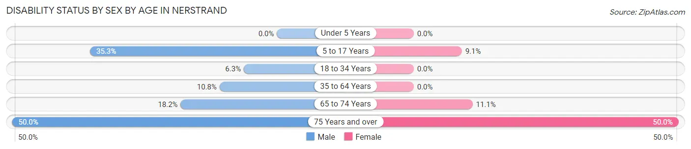 Disability Status by Sex by Age in Nerstrand